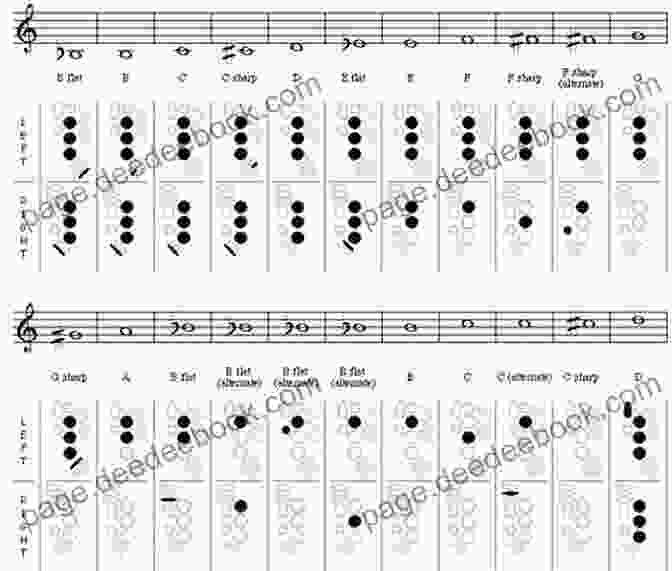 Soprano Saxophone C#4 Fingering Saxophone Charts: Fingerings For Soprano Alto Tenor And Baritone Saxophones